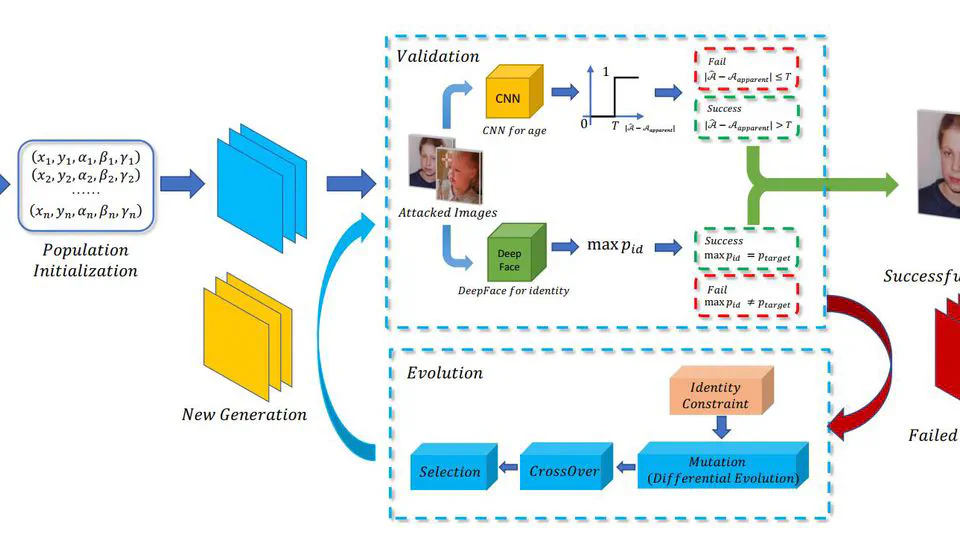 FAIC-Attack: An Adversarial Watermarking Attack against Face Age based on Identity Constraint