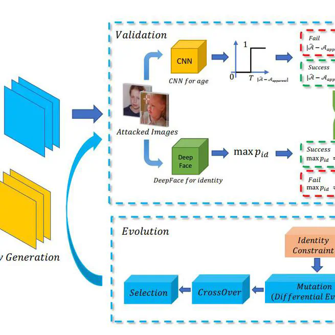 FAIC-Attack: An Adversarial Watermarking Attack against Face Age based on Identity Constraint